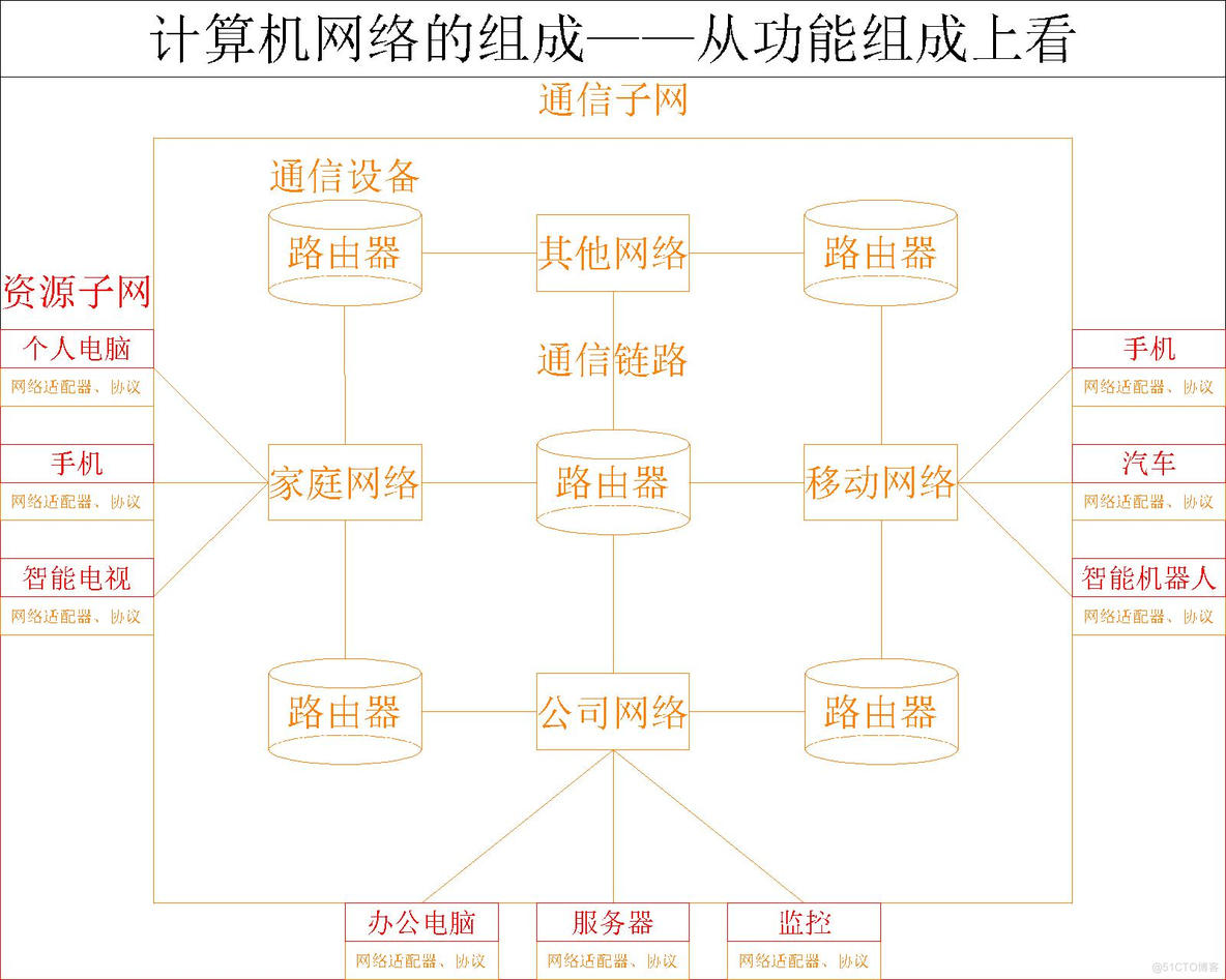 【计算机网络】计算机网络的组成与功能_网络适配器_07