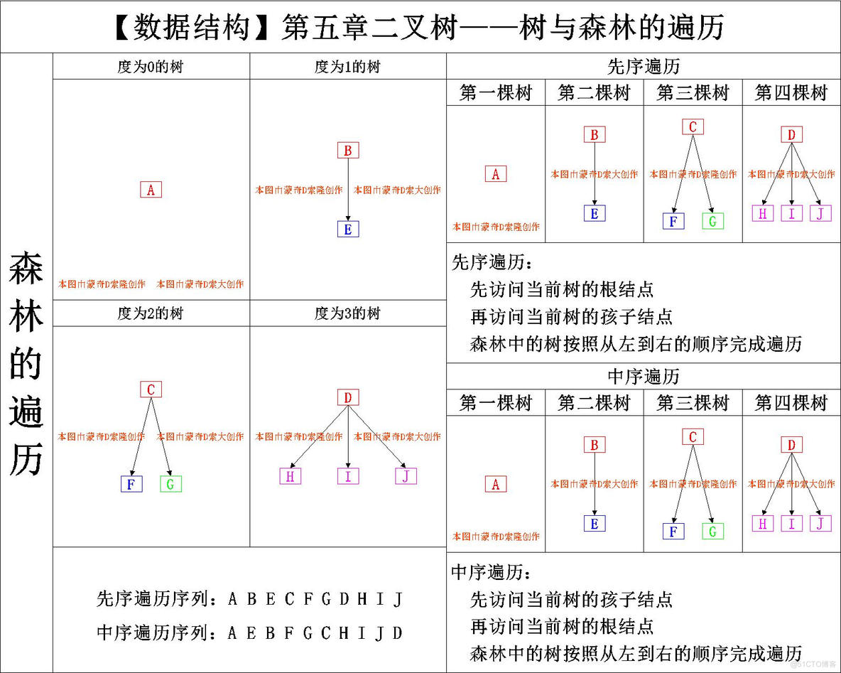 【数据结构】C语言实现树和森林的遍历_子树_04