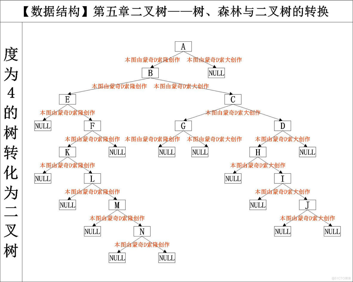 【数据结构】树、森林与二叉树的转换_存储结构_07