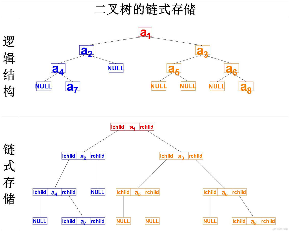 【数据结构】二叉树的存储结构_C语言_21