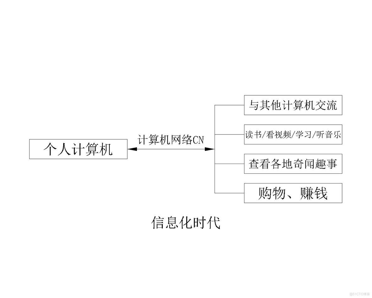 【计算机网络】计算机网络的概念_计算机网络_03