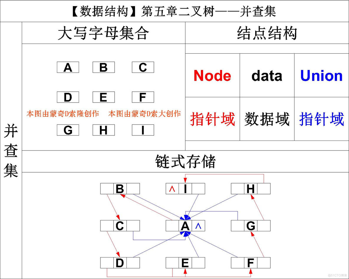 【数据结构】数据结构高手进阶：并查集VS森林，谁才是集合操作的真神？_结点_06