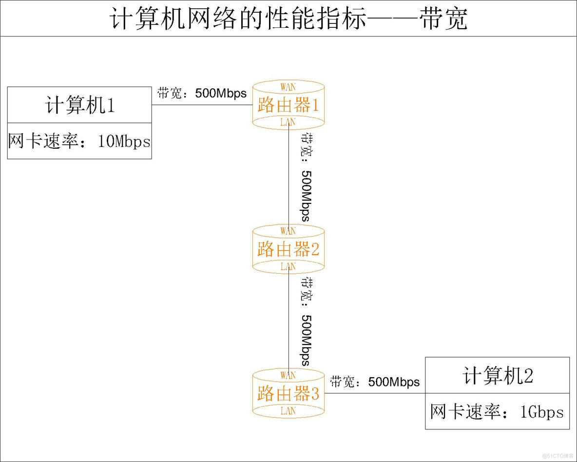 【计算机网络】计算机网络的性能指标——速率、带宽、吞吐量_数据传输_07