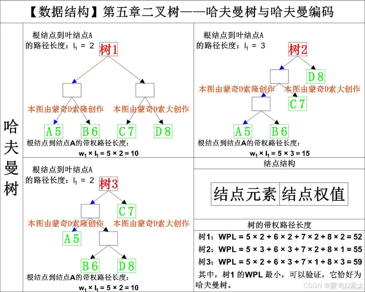 【数据结构】哈曼夫树与哈夫曼编码_权值_07