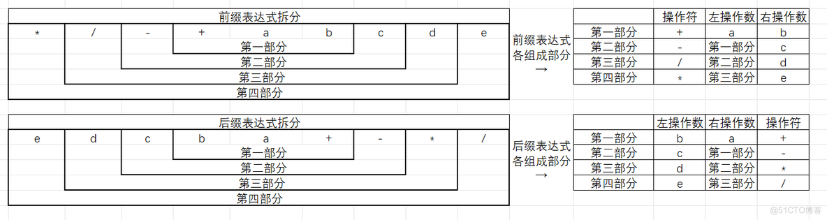 【数据结构】你知道波兰表达式和逆波兰表达式吗?我才知道原来栈在表达式求值中还能这样使用……_数据结构_08