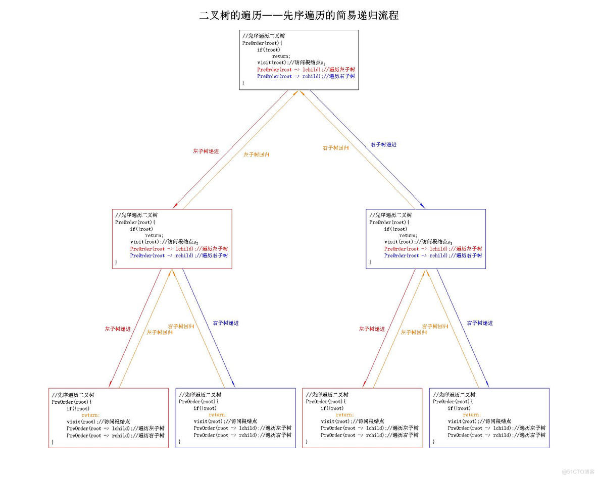 【数据结构】C语言实现二叉树的基本操作——二叉树的遍历(先序遍历、中序遍历、后序遍历)_递归_18