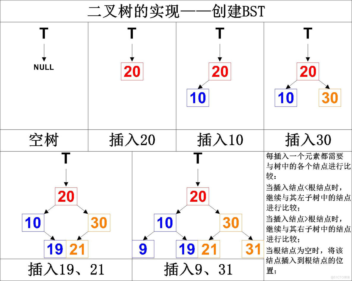 【数据结构】C语言实现二叉树_数据结构_02