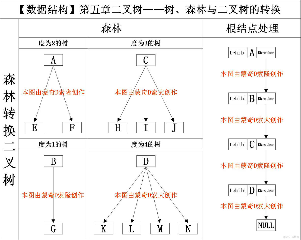 【数据结构】树、森林与二叉树的转换_二叉树_10