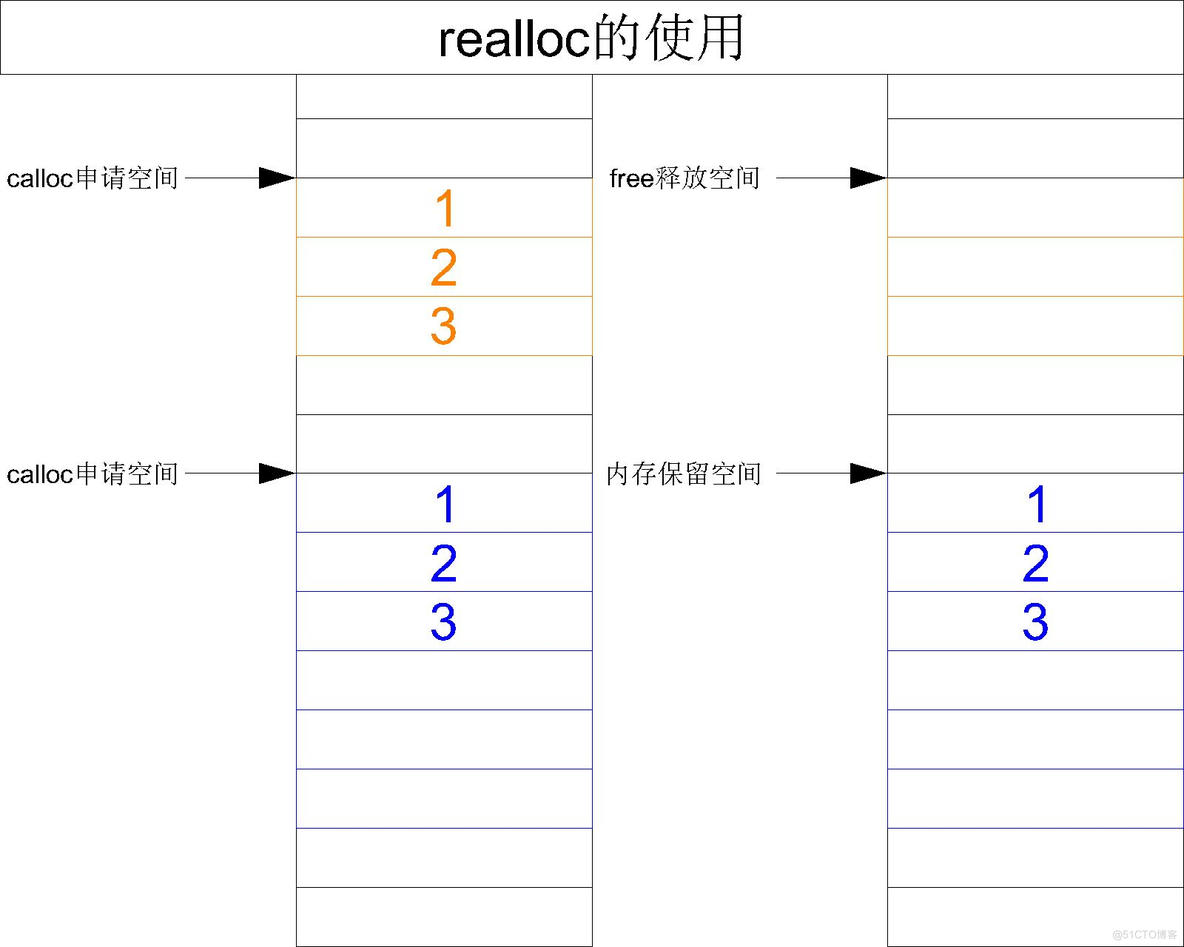 【C语言必学知识点七】你知道在动态内存管理中存在的内存泄露问题吗？遇到内存泄露时应该如何处理？今天跟你好好介绍一下如何正确使用calloc与realloc！！！_c函数_09