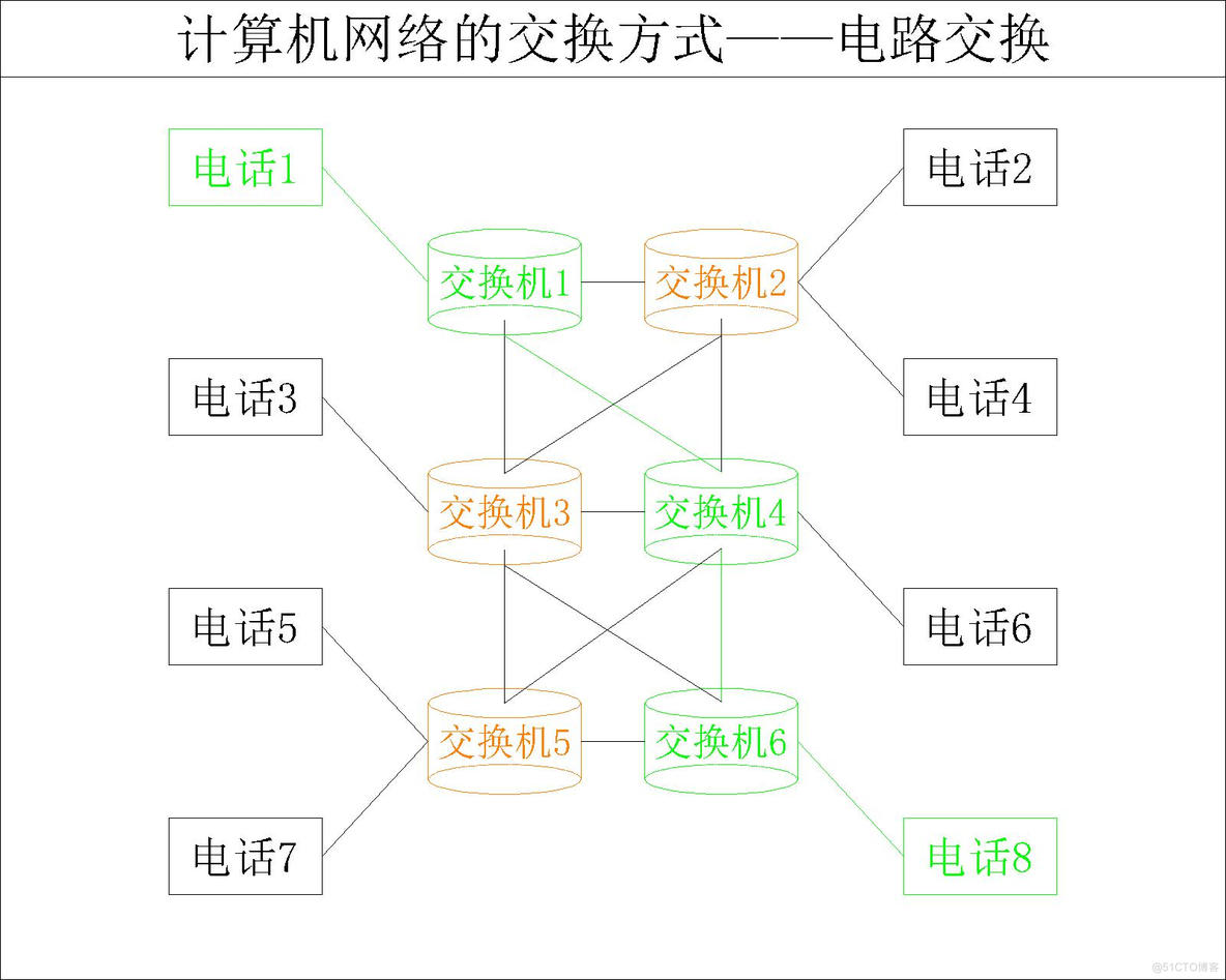 【计算机网络】计算机网络的三种交换方式——电路交换_电路交换_04