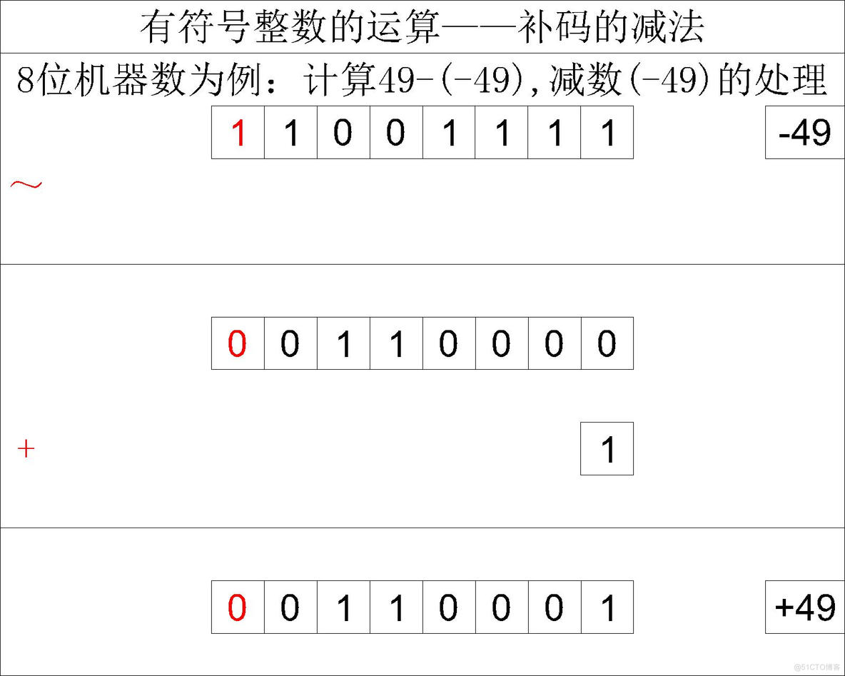 【计算机组成原理】详细解读带符号整数在计算机中的运算_补码_15