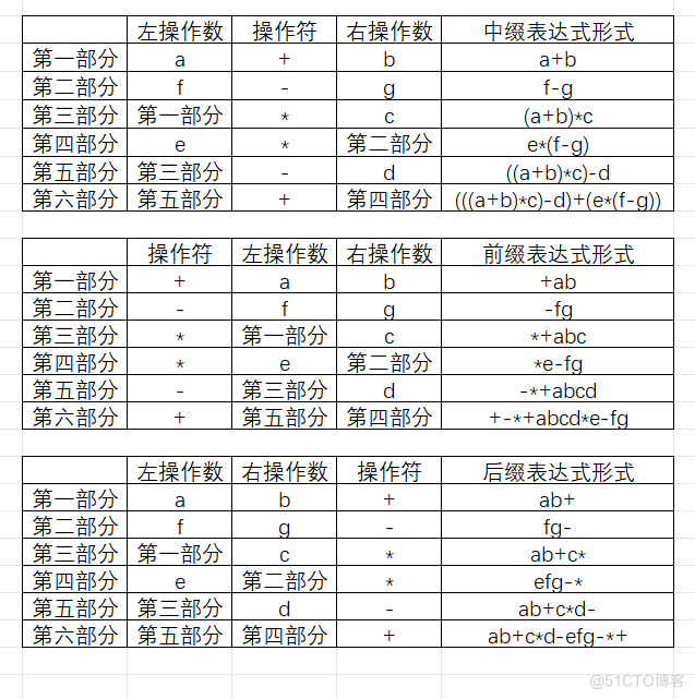 【数据结构】你知道波兰表达式和逆波兰表达式吗?我才知道原来栈在表达式求值中还能这样使用……_数据结构_07