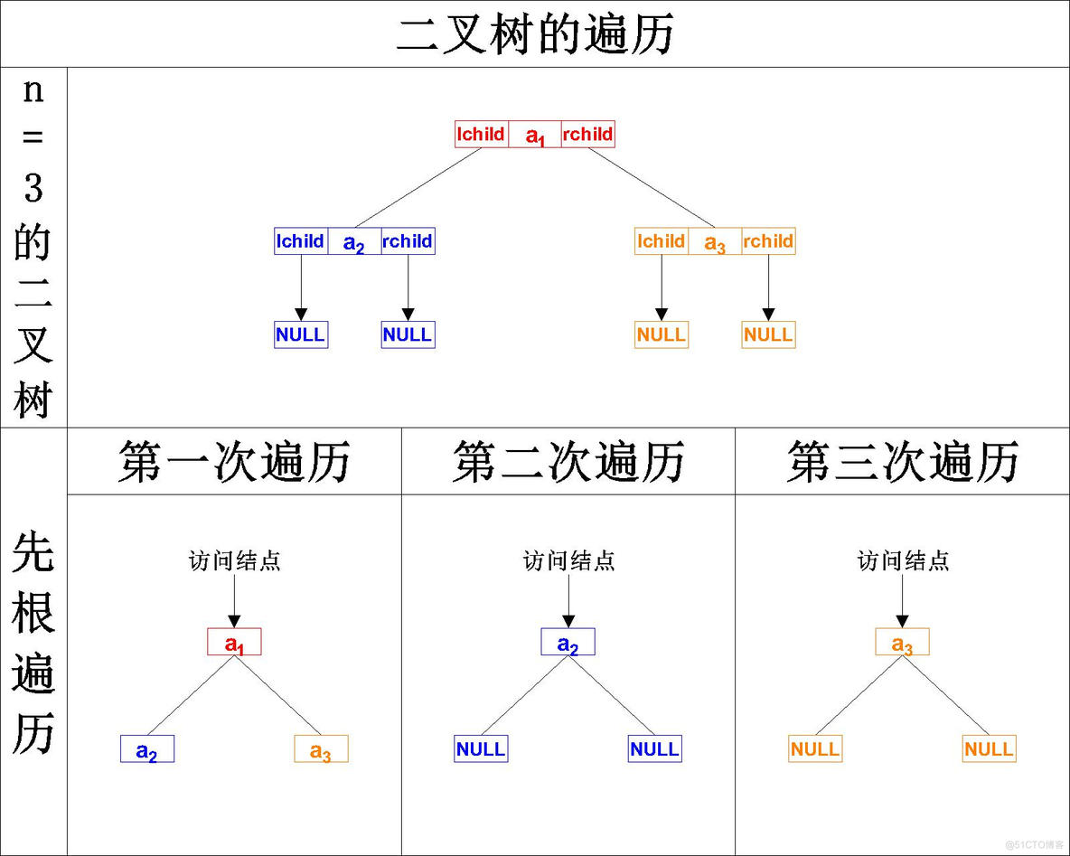 【数据结构】C语言实现二叉树的基本操作——二叉树的遍历(先序遍历、中序遍历、后序遍历)_数据结构_03