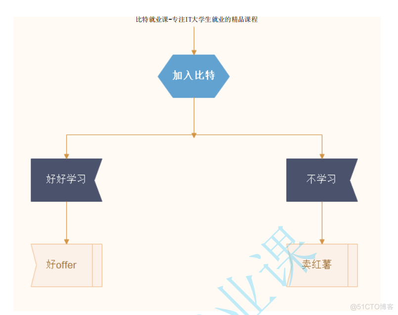 计算机萌新的成长历程——初识C语言10