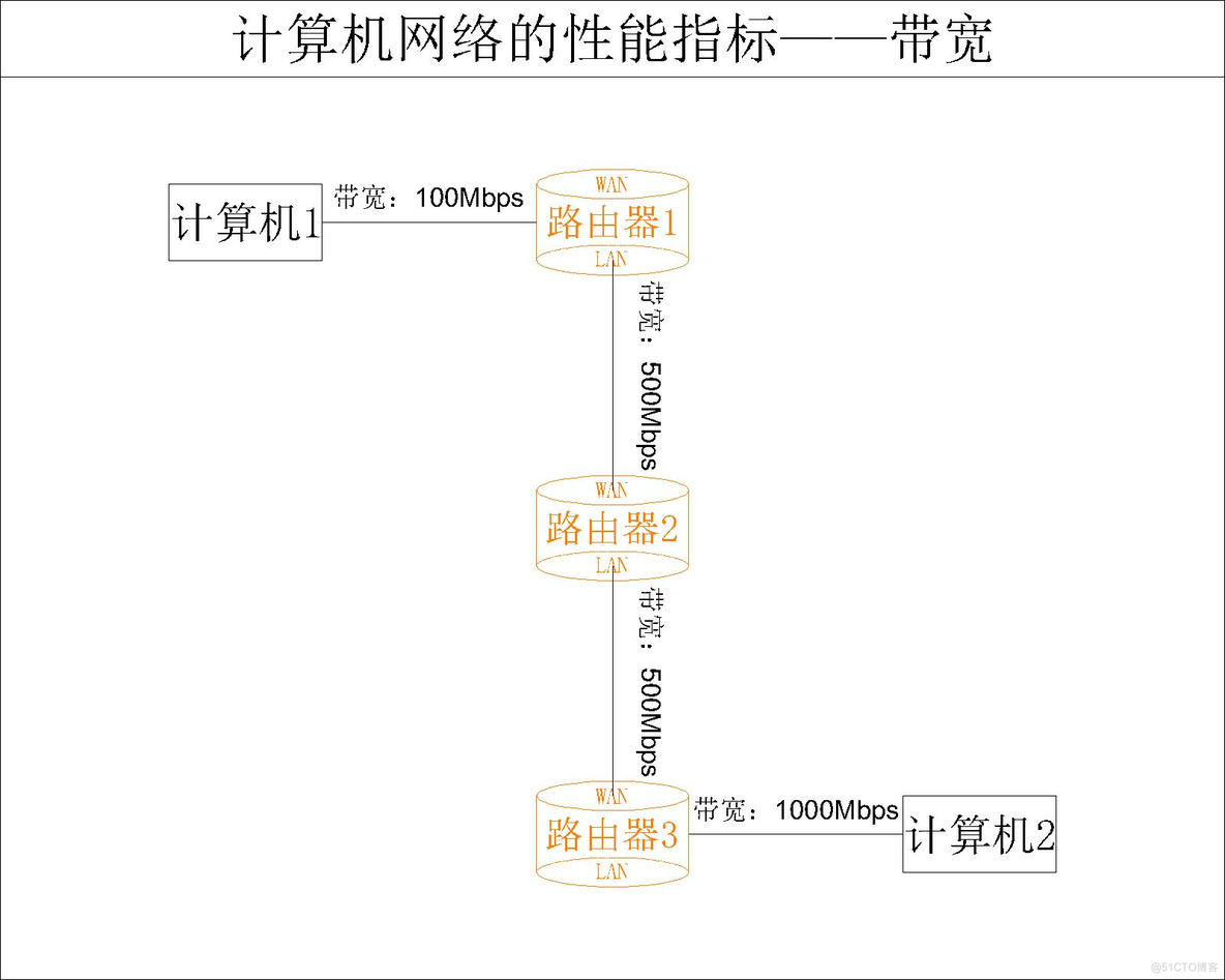 计算机网络】计算机网络的性能指标——速率、带宽、吞吐量-腾讯云开发者社区-腾讯云