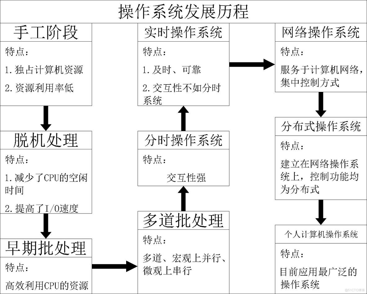 【操作系统】详谈操作系统的发展历程_批处理系统_07