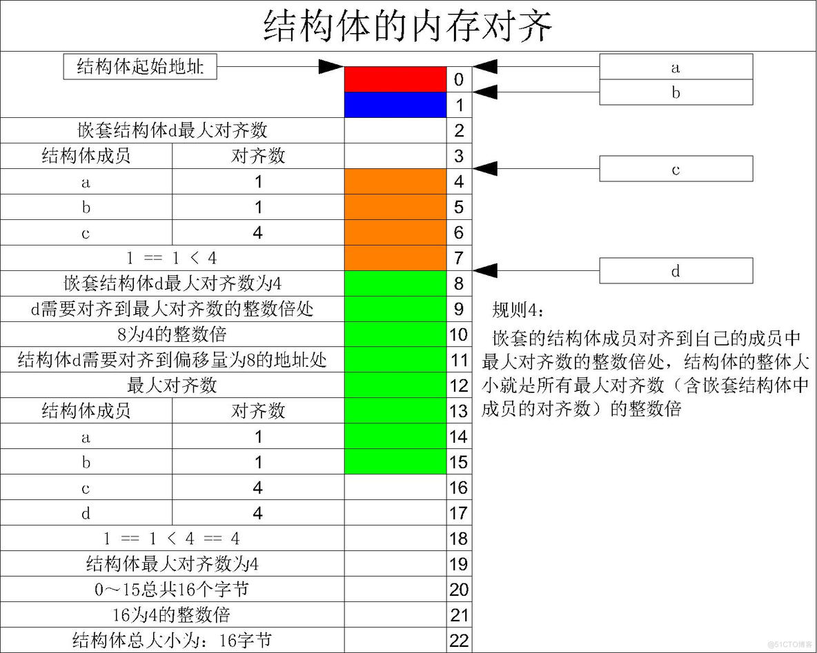 【C语言必学知识点六】自定义类型——内存对齐与位段_内存对齐_08