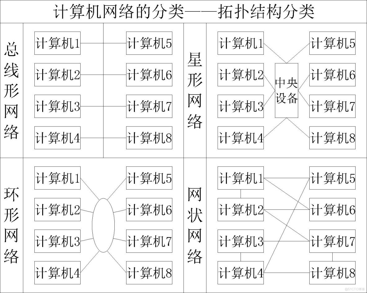 【计算机网络】计算机网络的分类_结点_06