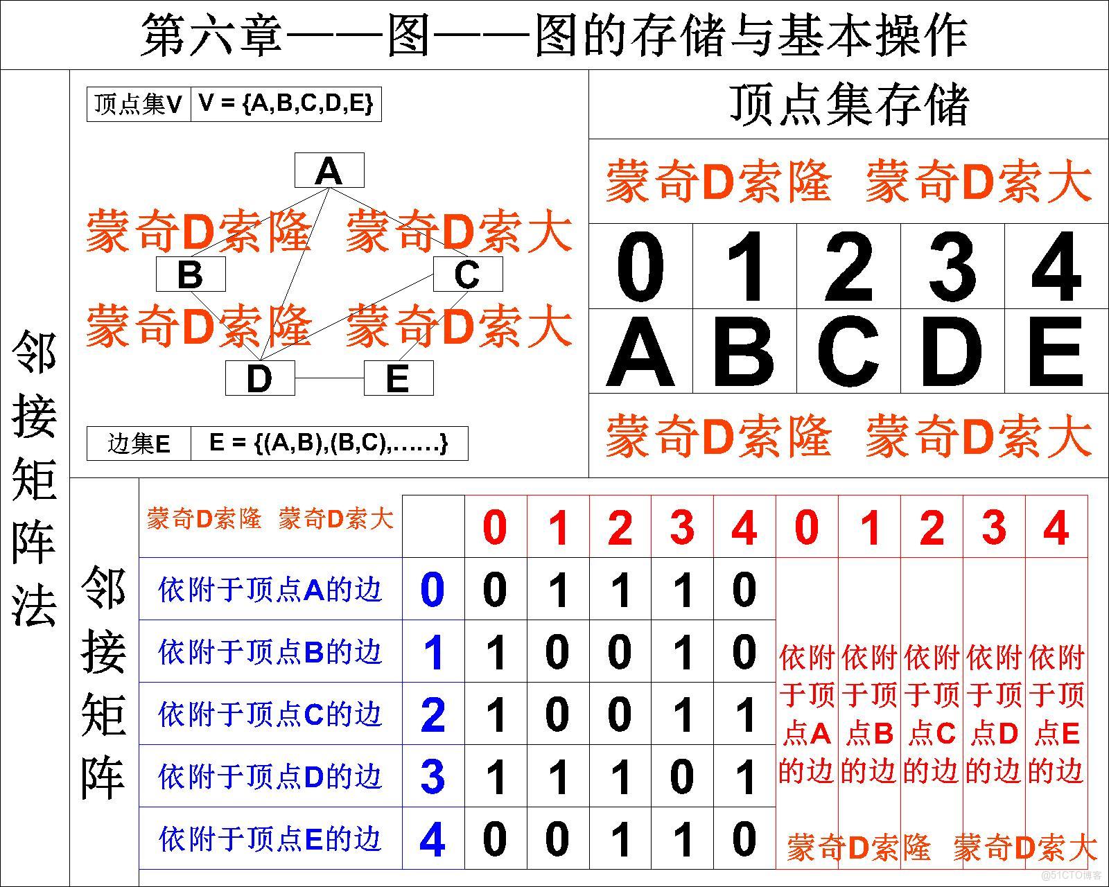 【数据结构】邻接矩阵完全指南：原理、实现与稠密图优化技巧​