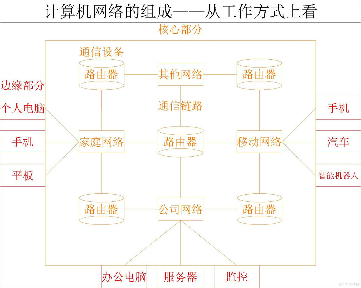 【计算机网络】计算机网络的组成与功能_资源共享_06