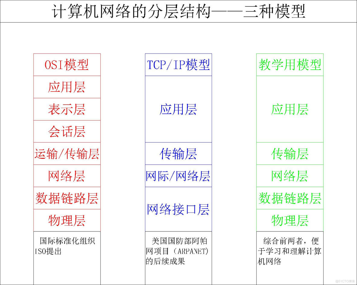 【计算机网络】计算机网络体系结构与参考模型——计算机网络的体系结构_层次结构_03