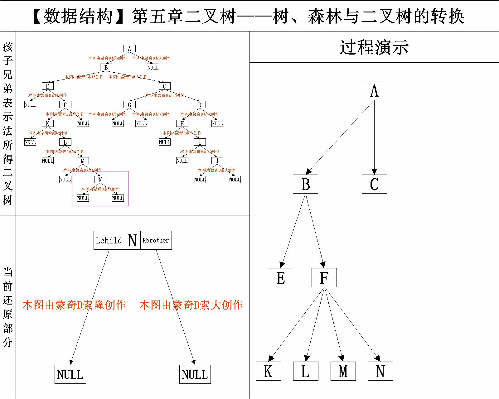 【数据结构】树、森林与二叉树的转换_存储结构_09
