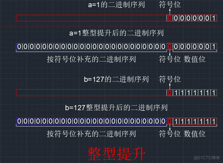 【C语言总集篇】操作符篇——从不会到会的过程_操作符_82