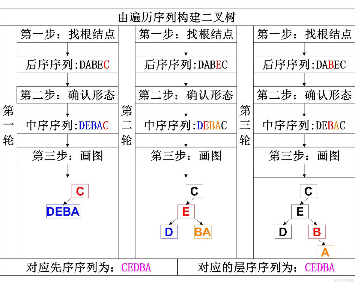 【数据结构】C语言实现二叉树_C语言_04