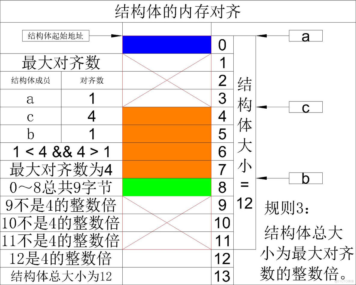 【C语言必学知识点六】自定义类型——内存对齐与位段_内存分配_19
