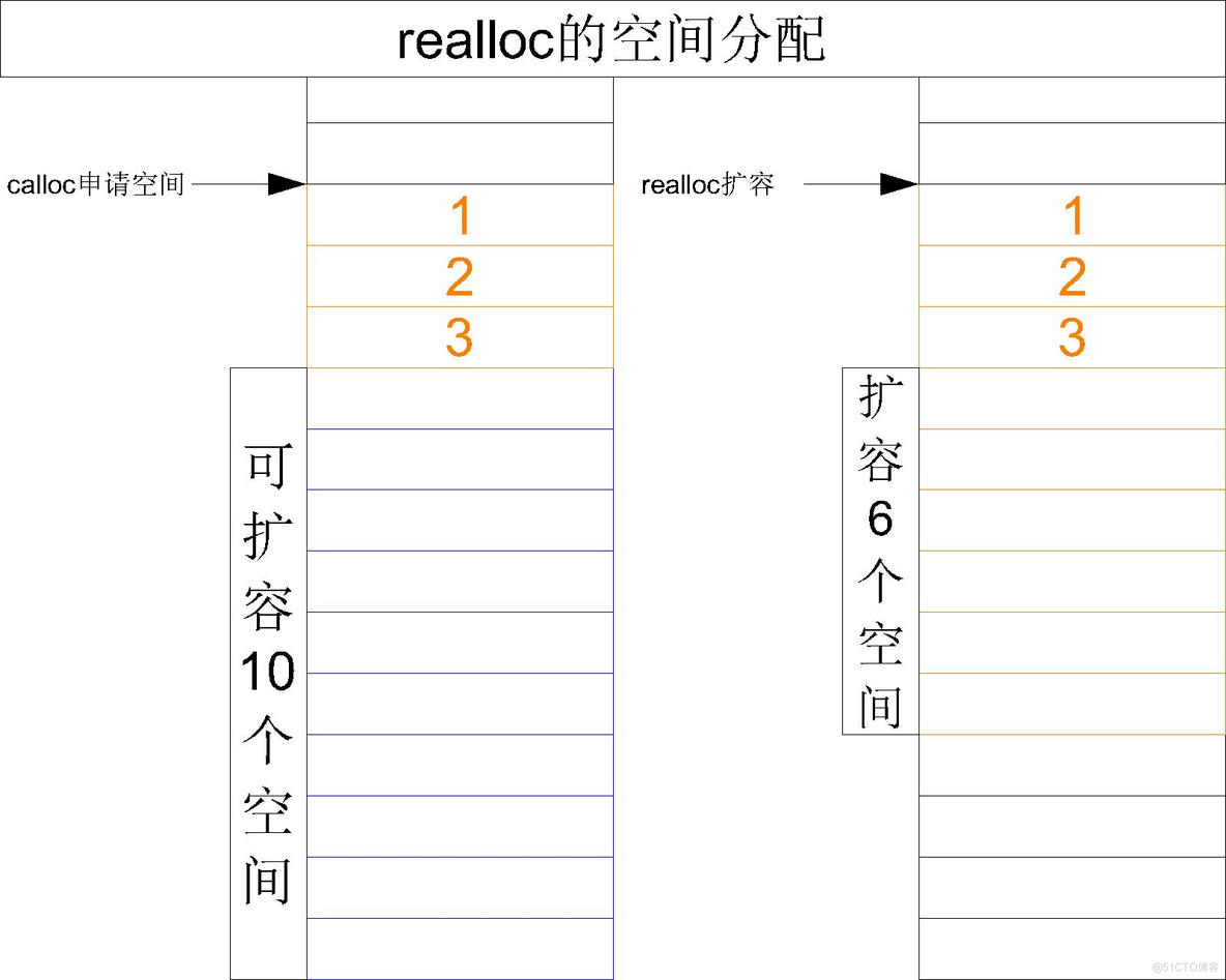 【C语言必学知识点七】你知道在动态内存管理中存在的内存泄露问题吗？遇到内存泄露时应该如何处理？今天跟你好好介绍一下如何正确使用calloc与realloc！！！_c函数_13