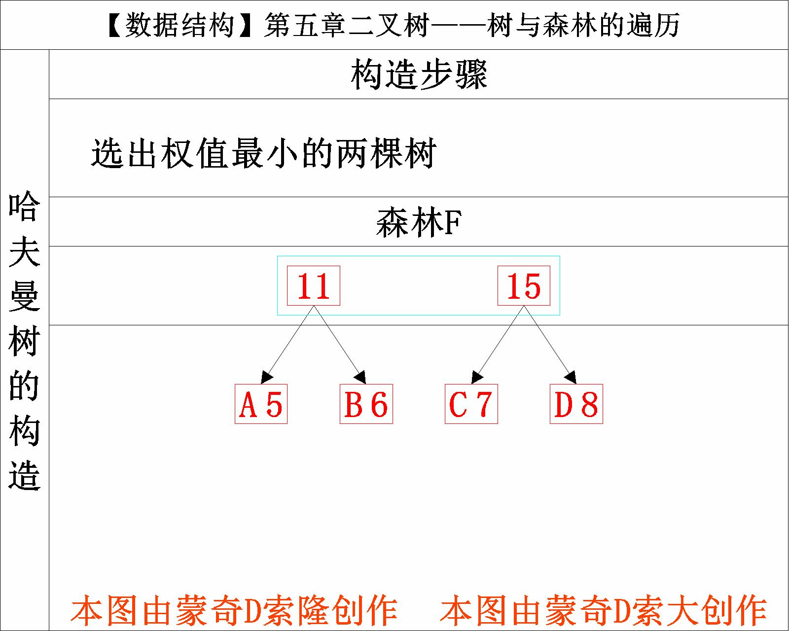 【数据结构】哈曼夫树与哈夫曼编码_权值_09