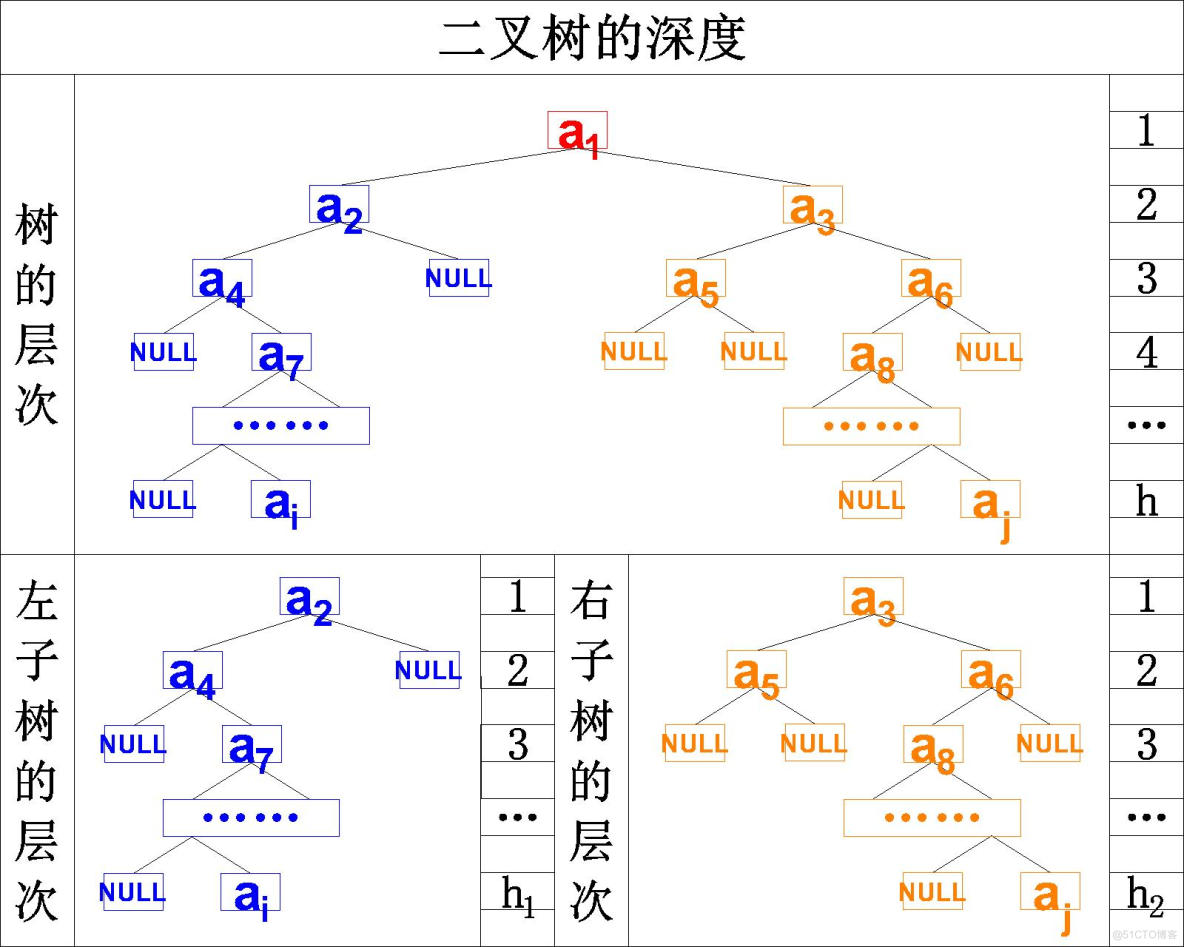 【数据结构】C语言实现二叉树的基本操作——二叉树的层次遍历、求深度、求结点数……_层序遍历_11