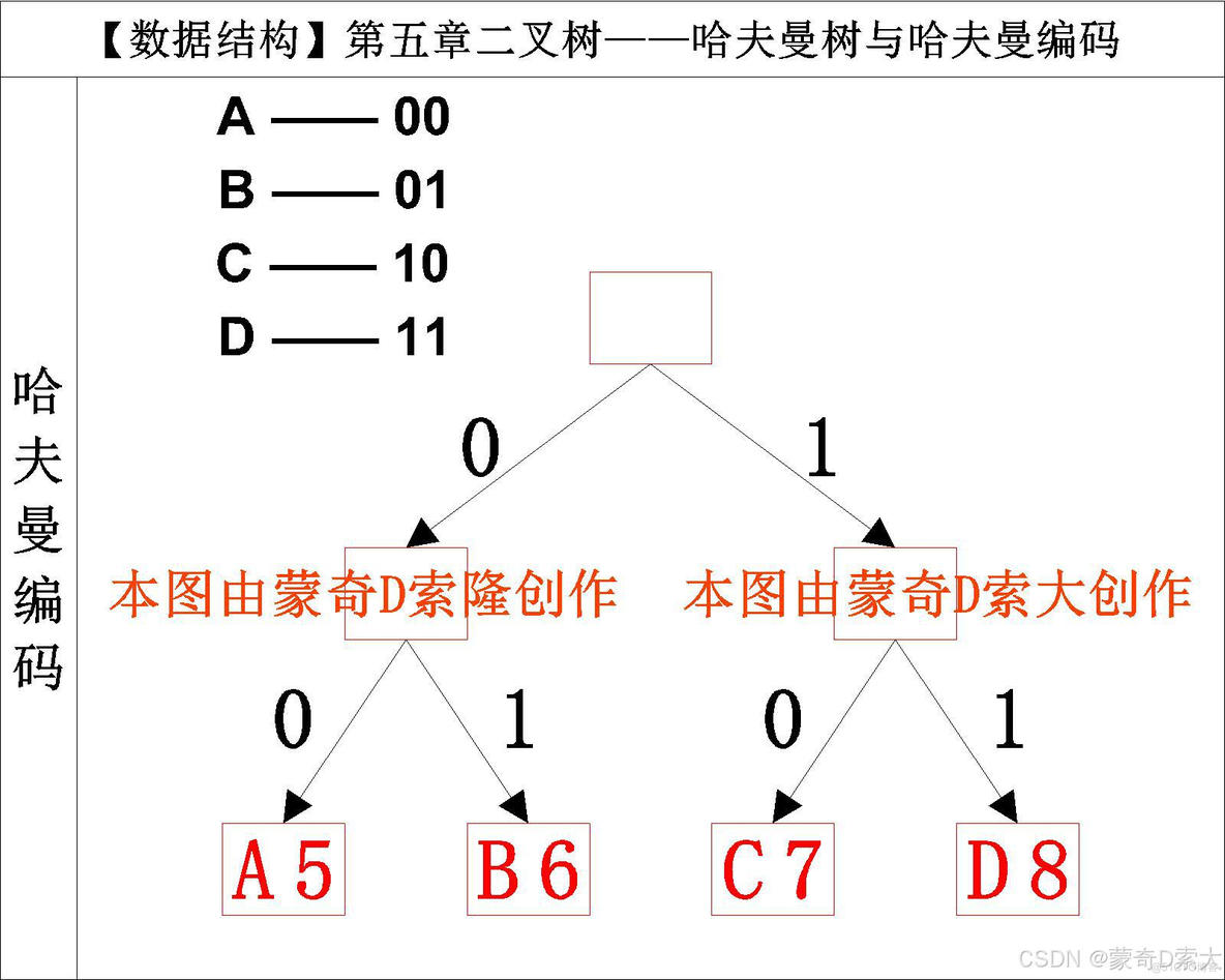 【数据结构】哈曼夫树与哈夫曼编码_结点_19