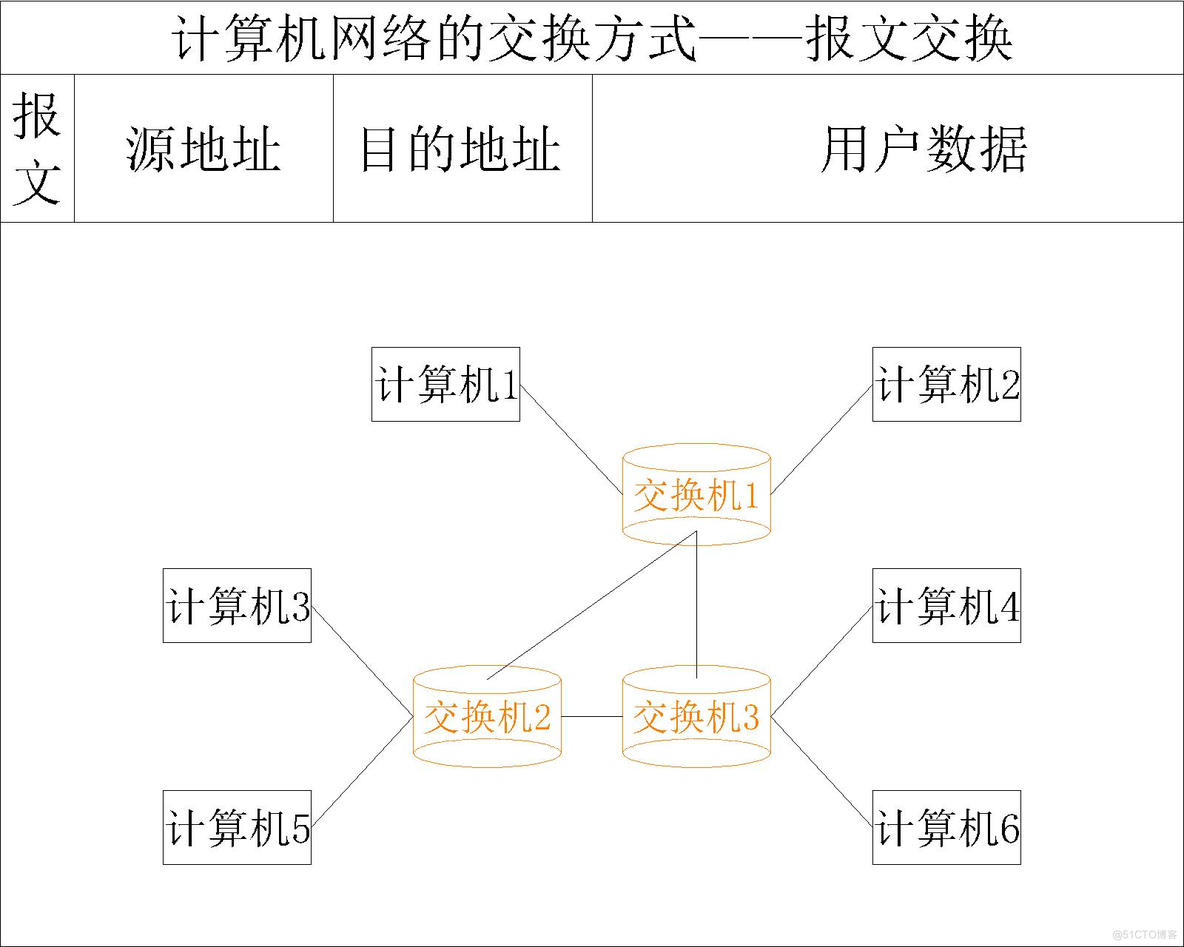 【计算机网络】计算机网络的三种交换方式——报文交换_数据_02