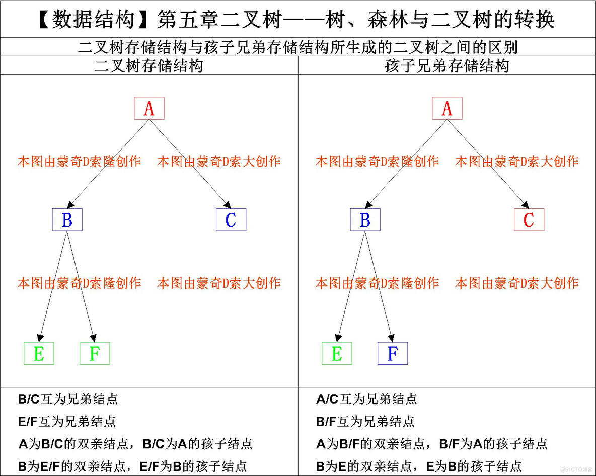 【数据结构】树、森林与二叉树的转换_存储结构_08