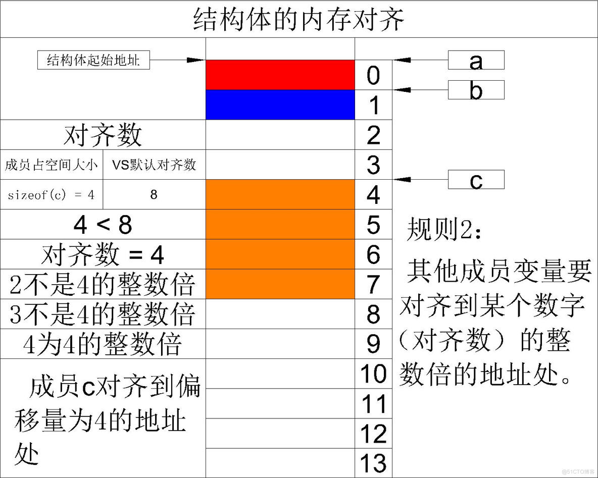 【C语言必学知识点六】自定义类型——内存对齐与位段_内存分配_06