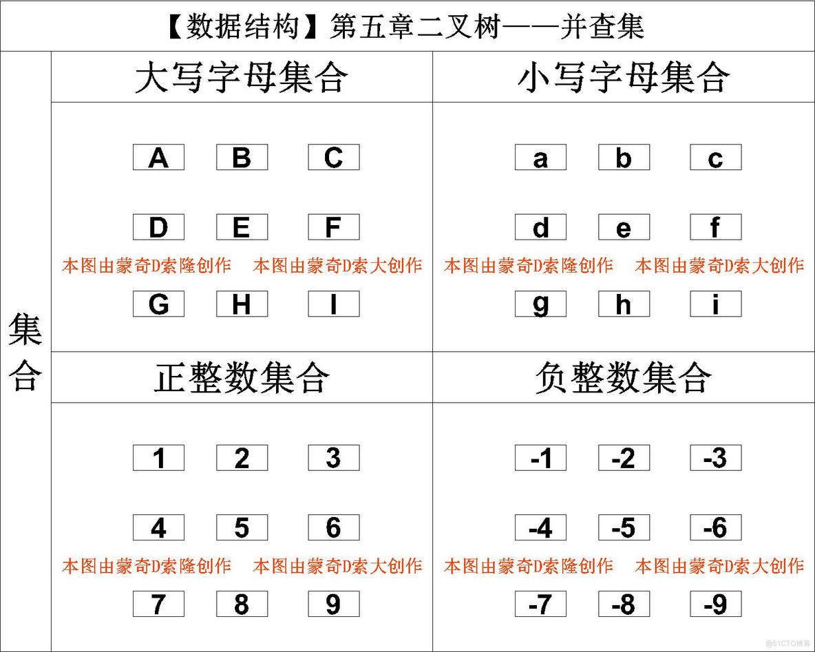 【数据结构】数据结构高手进阶：并查集VS森林，谁才是集合操作的真神？_顺序存储_02