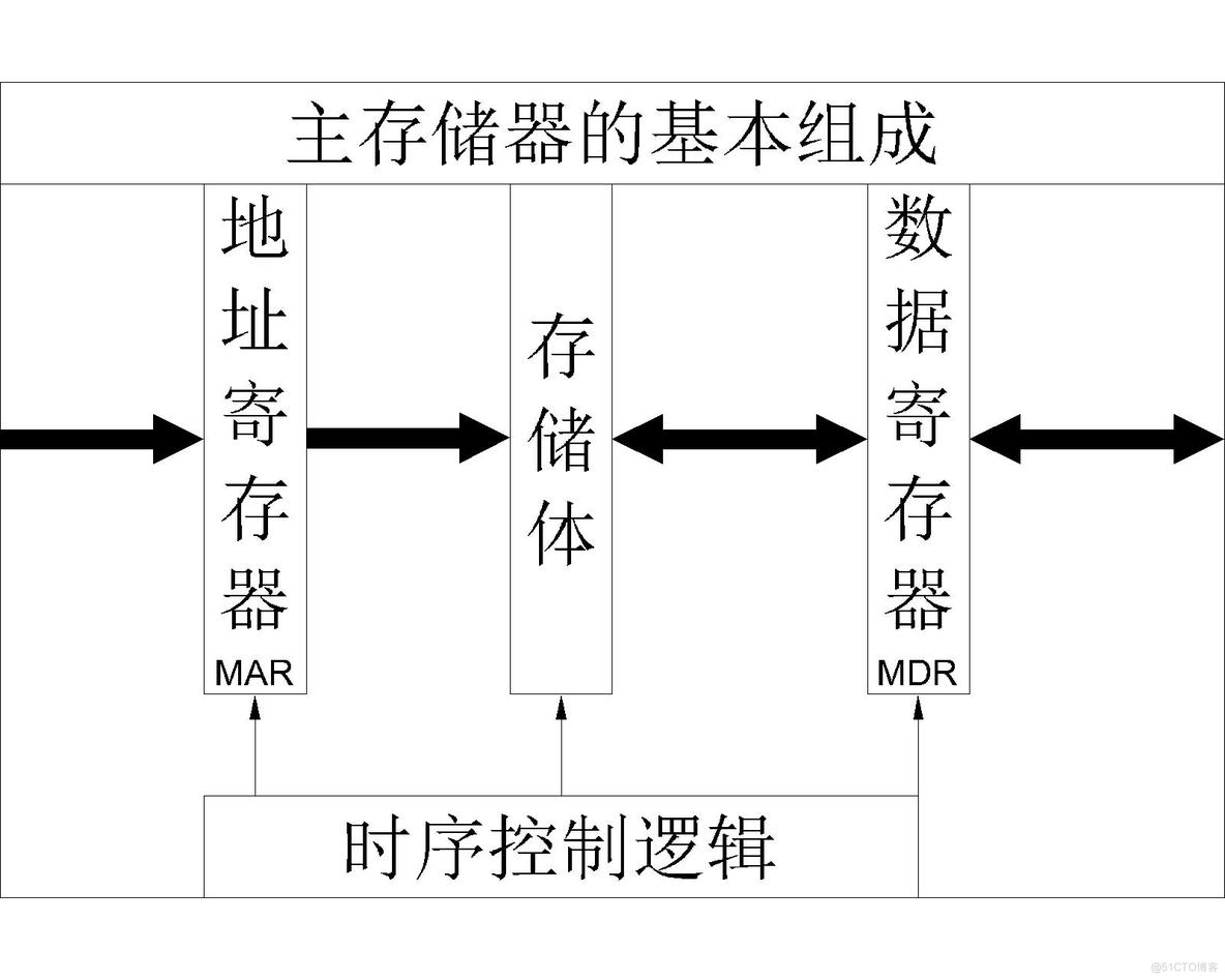 【计算机组成原理】计算机系统层次结构——计算机硬件_主存_04