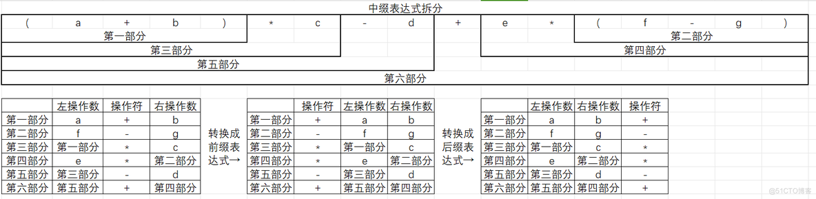 【数据结构】你知道波兰表达式和逆波兰表达式吗?我才知道原来栈在表达式求值中还能这样使用……_C语言_06