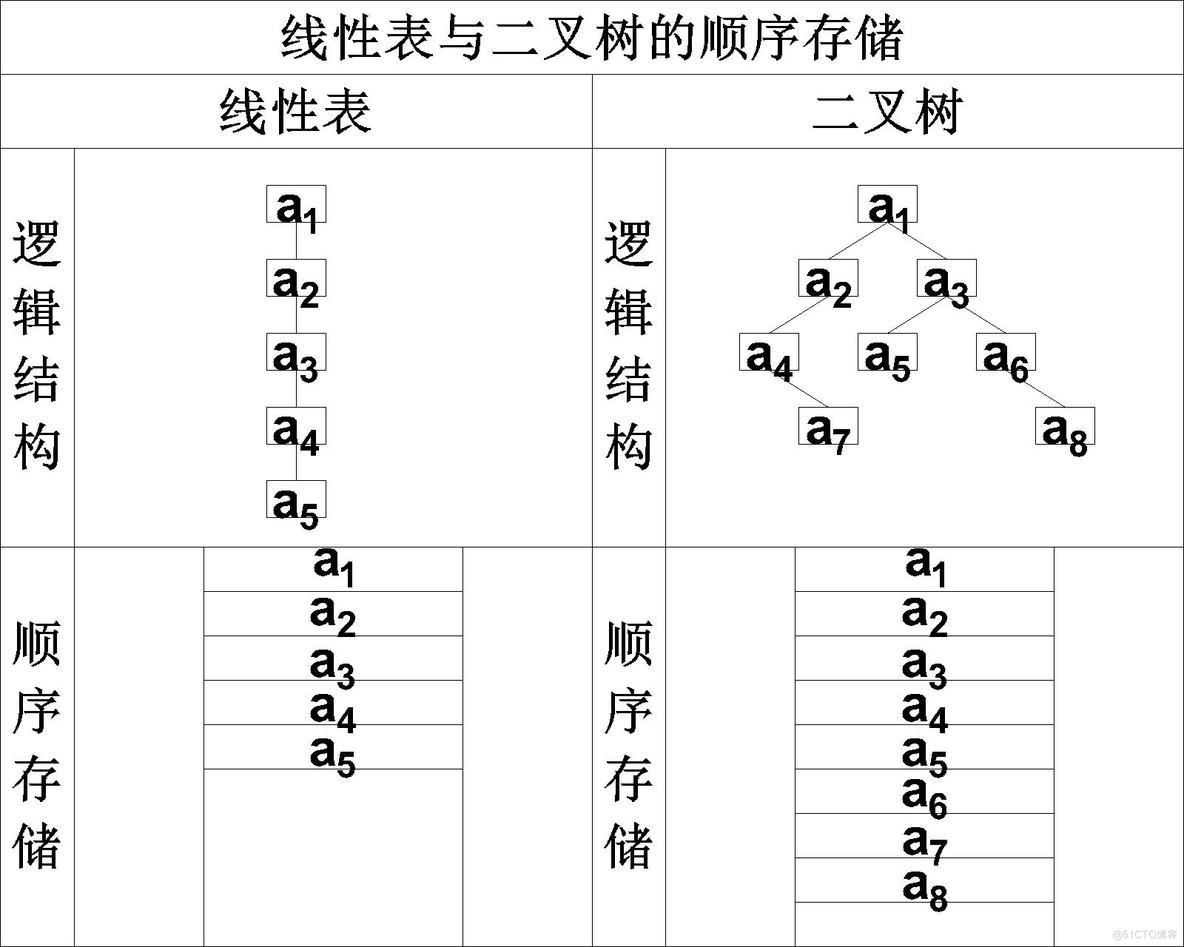 【数据结构】二叉树的存储结构
