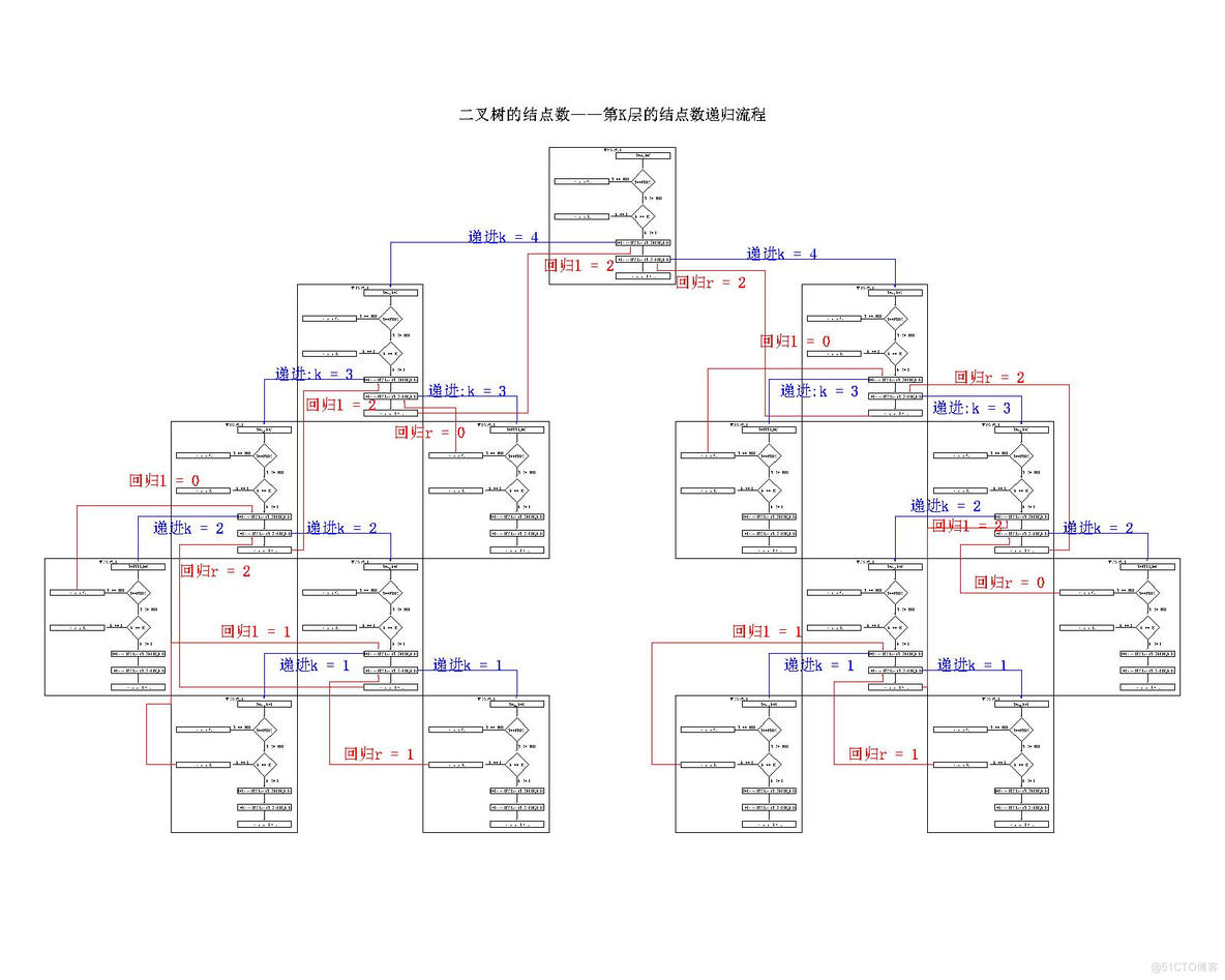 【数据结构】C语言实现二叉树的基本操作——二叉树的层次遍历、求深度、求结点数……_二叉树_42