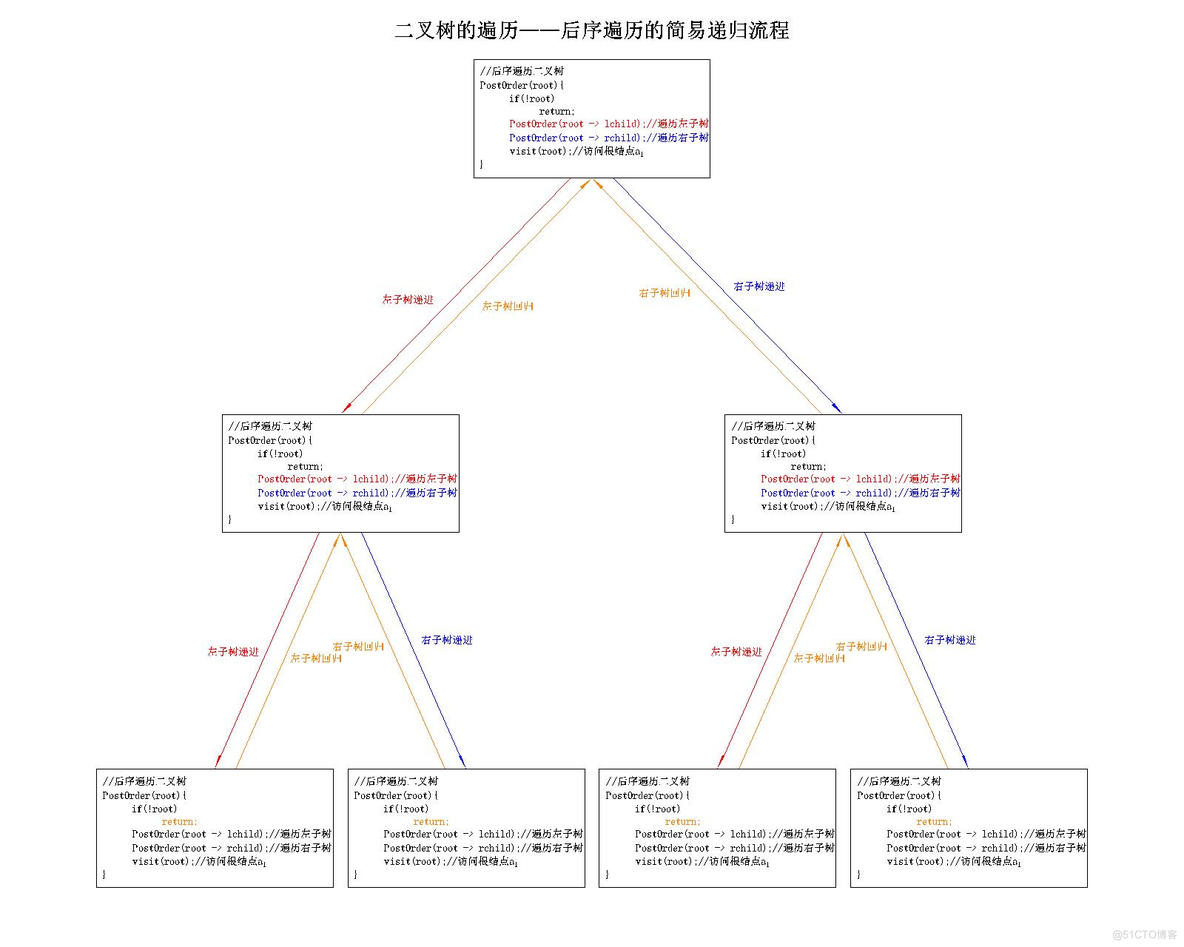 【数据结构】C语言实现二叉树的基本操作——二叉树的遍历(先序遍历、中序遍历、后序遍历)_C语言_26