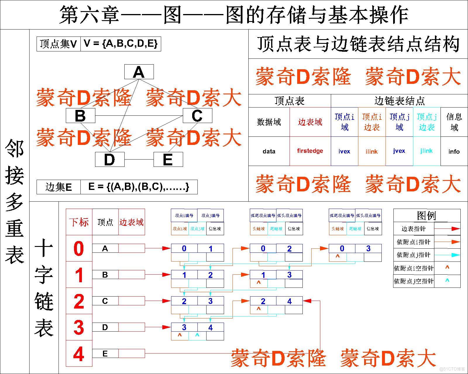 【数据结构】图论存储结构深度解析：邻接多重表如何实现无向图O(1)删边？邻接矩阵/链表/十字链对比
