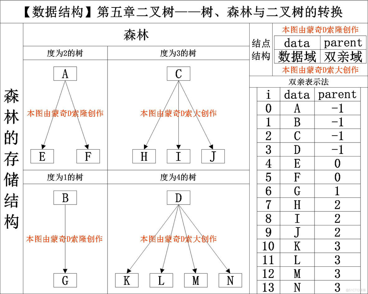 【数据结构】树、森林与二叉树的转换_存储结构_03