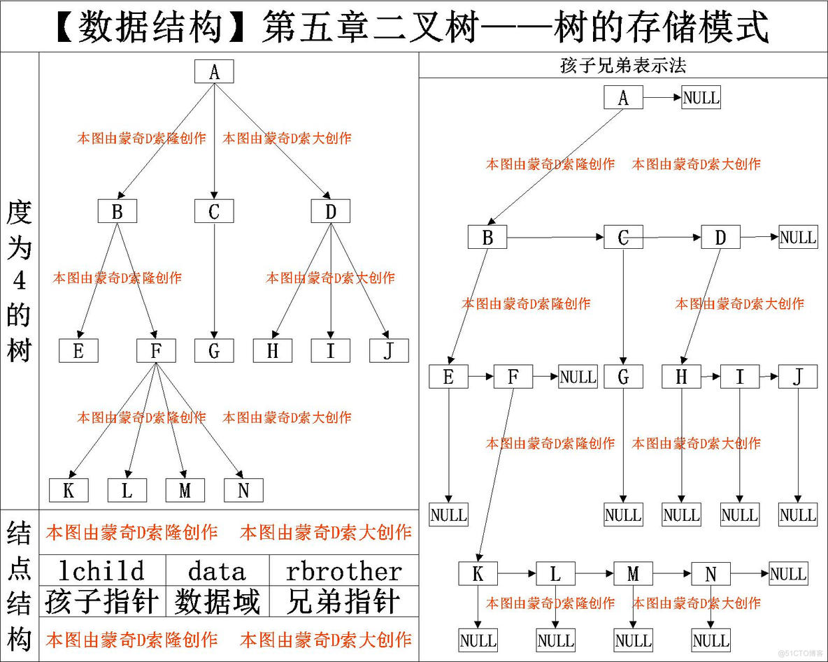 【数据结构】树的存储结构_二叉树_04