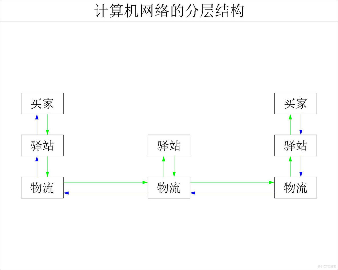 【计算机网络】计算机网络体系结构与参考模型——计算机网络的体系结构_递归_02