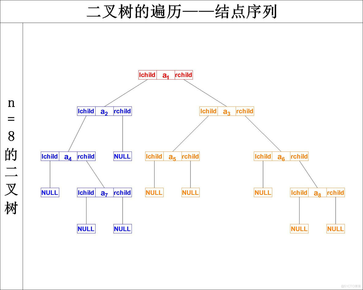 【数据结构】C语言实现二叉树的基本操作——二叉树的遍历(先序遍历、中序遍历、后序遍历)_C语言_32