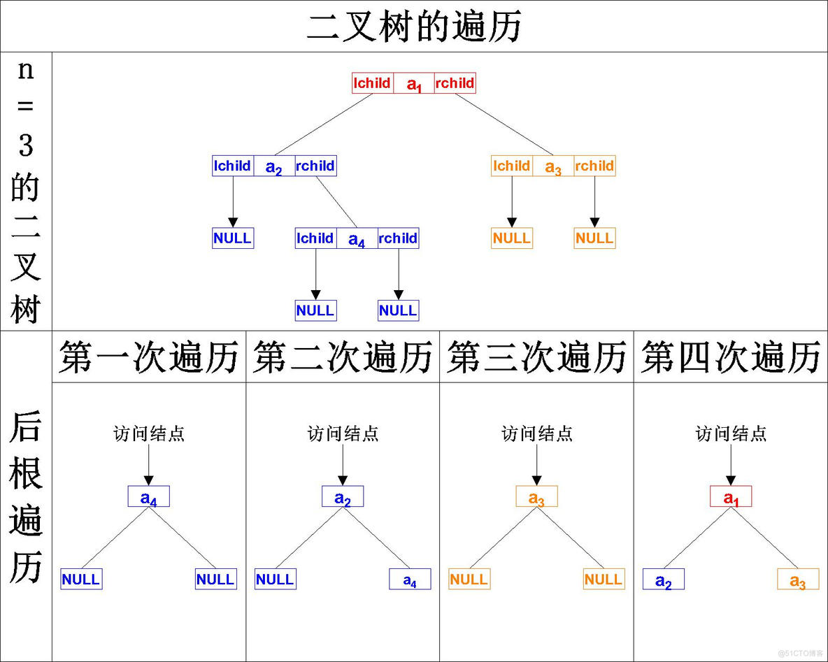 【数据结构】C语言实现二叉树的基本操作——二叉树的遍历(先序遍历、中序遍历、后序遍历)_数据结构_27