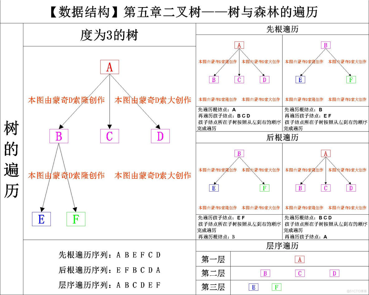 【数据结构】C语言实现树和森林的遍历_结点_03