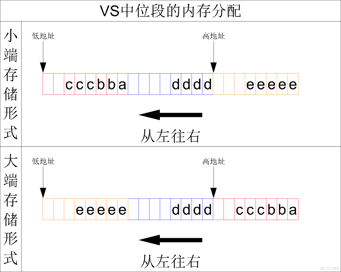 【C语言必学知识点六】自定义类型——内存对齐与位段_位段_14